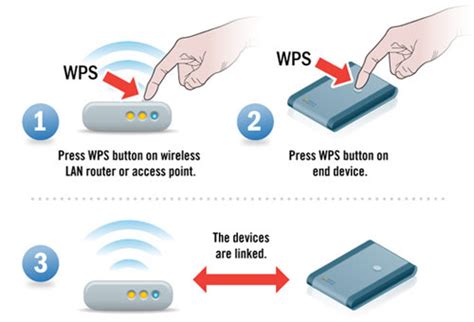 wps button router wireless does work connect wi fi laptop network purpose setup protected where computer use works diagram feature